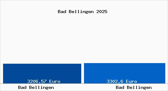 Vergleich Immobilienpreise Bad Bellingen mit Bad Bellingen Bad Bellingen