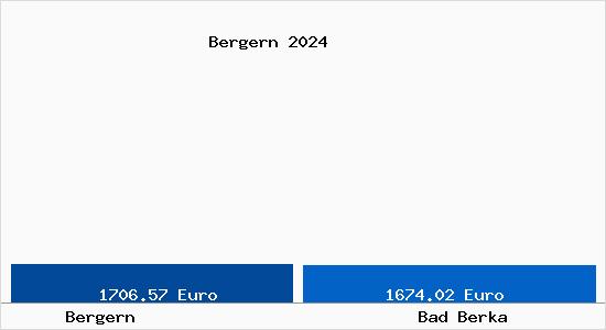 Vergleich Immobilienpreise Bad Berka mit Bad Berka Bergern