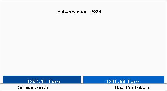 Vergleich Immobilienpreise Bad Berleburg mit Bad Berleburg Schwarzenau