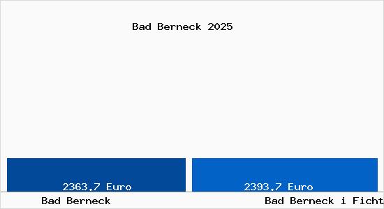 Vergleich Immobilienpreise Bad Berneck i Fichtelgebirge mit Bad Berneck i Fichtelgebirge Bad Berneck