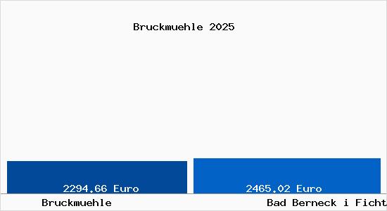 Vergleich Immobilienpreise Bad Berneck i Fichtelgebirge mit Bad Berneck i Fichtelgebirge Bruckmuehle