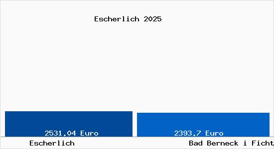 Vergleich Immobilienpreise Bad Berneck i Fichtelgebirge mit Bad Berneck i Fichtelgebirge Escherlich