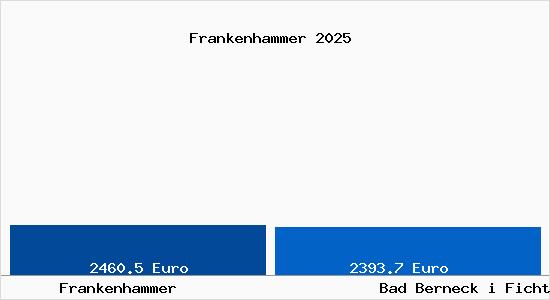 Vergleich Immobilienpreise Bad Berneck i Fichtelgebirge mit Bad Berneck i Fichtelgebirge Frankenhammer