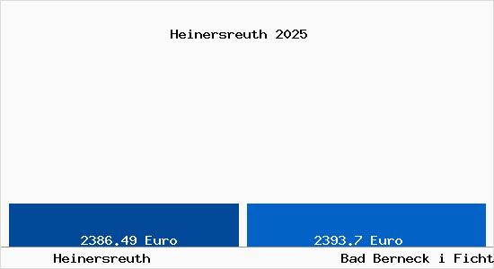 Vergleich Immobilienpreise Bad Berneck i Fichtelgebirge mit Bad Berneck i Fichtelgebirge Heinersreuth
