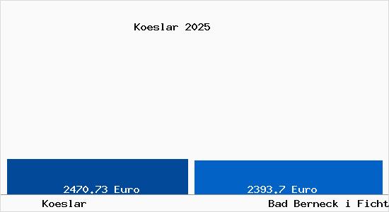 Vergleich Immobilienpreise Bad Berneck i Fichtelgebirge mit Bad Berneck i Fichtelgebirge Koeslar