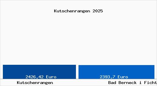 Vergleich Immobilienpreise Bad Berneck i Fichtelgebirge mit Bad Berneck i Fichtelgebirge Kutschenrangen