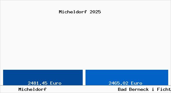 Vergleich Immobilienpreise Bad Berneck i Fichtelgebirge mit Bad Berneck i Fichtelgebirge Micheldorf