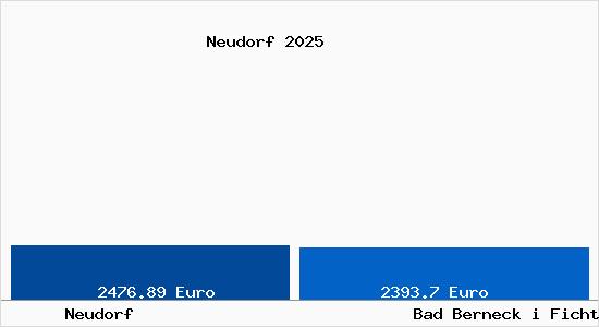 Vergleich Immobilienpreise Bad Berneck i Fichtelgebirge mit Bad Berneck i Fichtelgebirge Neudorf
