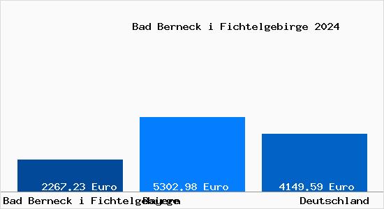 Aktuelle Immobilienpreise in Bad Berneck i Fichtelgebirge