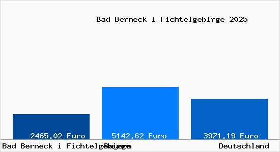 Aktuelle Immobilienpreise in Bad Berneck i Fichtelgebirge