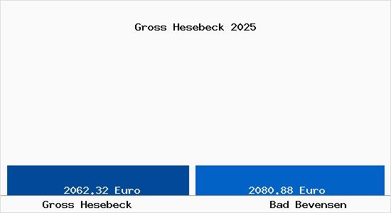 Vergleich Immobilienpreise Bad Bevensen mit Bad Bevensen Gross Hesebeck