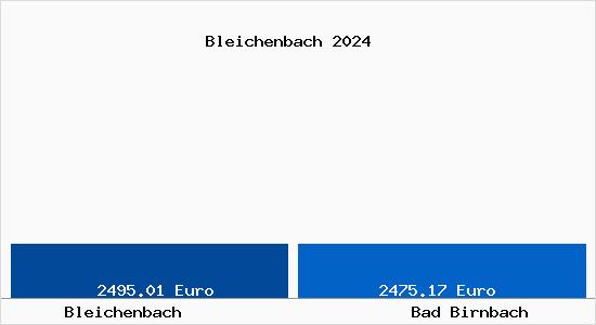 Vergleich Immobilienpreise Bad Birnbach mit Bad Birnbach Bleichenbach