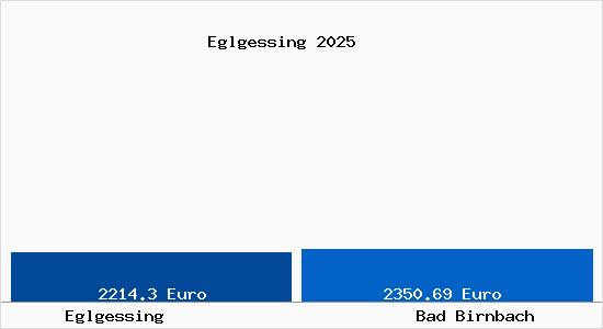 Vergleich Immobilienpreise Bad Birnbach mit Bad Birnbach Eglgessing