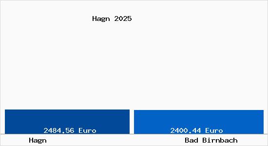 Vergleich Immobilienpreise Bad Birnbach mit Bad Birnbach Hagn