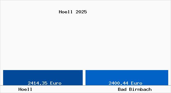 Vergleich Immobilienpreise Bad Birnbach mit Bad Birnbach Hoell