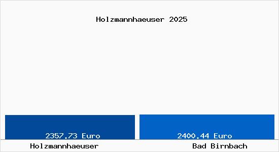 Vergleich Immobilienpreise Bad Birnbach mit Bad Birnbach Holzmannhaeuser