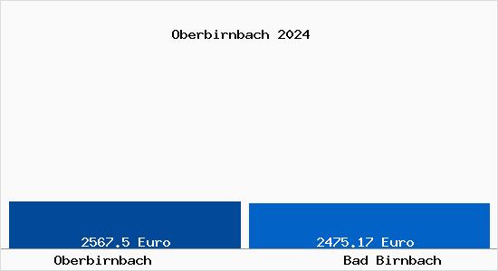 Vergleich Immobilienpreise Bad Birnbach mit Bad Birnbach Oberbirnbach