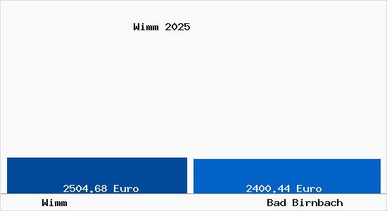 Vergleich Immobilienpreise Bad Birnbach mit Bad Birnbach Wimm