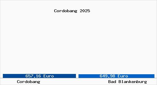 Vergleich Immobilienpreise Bad Blankenburg mit Bad Blankenburg Cordobang