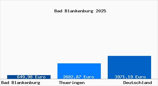 Aktuelle Immobilienpreise in Bad Blankenburg