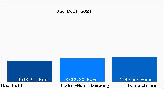 Aktuelle Immobilienpreise in Bad Boll