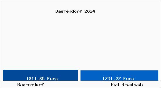 Vergleich Immobilienpreise Bad Brambach mit Bad Brambach Baerendorf