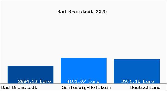 Aktuelle Immobilienpreise in Bad Bramstedt