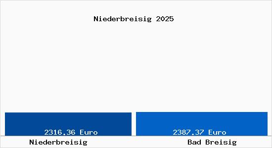 Vergleich Immobilienpreise Bad Breisig mit Bad Breisig Niederbreisig