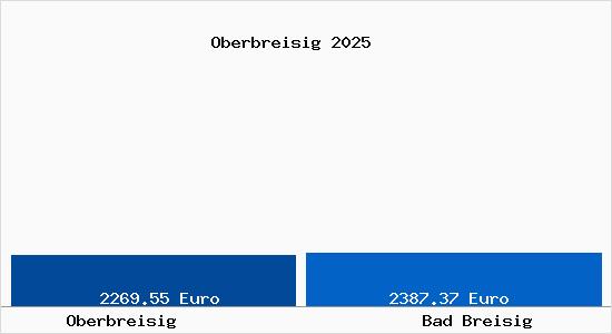 Vergleich Immobilienpreise Bad Breisig mit Bad Breisig Oberbreisig