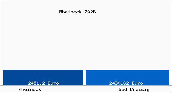 Vergleich Immobilienpreise Bad Breisig mit Bad Breisig Rheineck