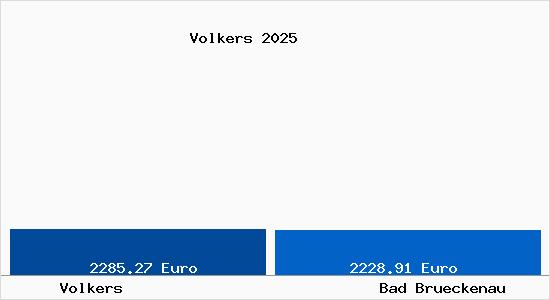 Vergleich Immobilienpreise Bad Br&uuml;ckenau mit Bad Br&uuml;ckenau Volkers