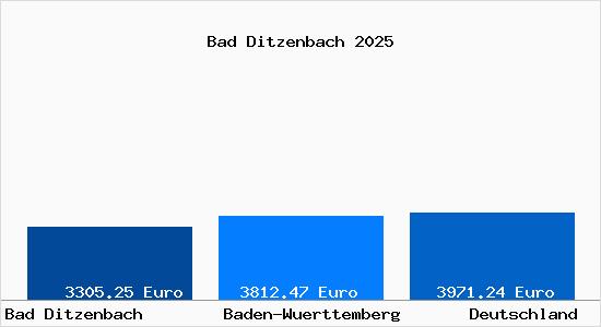 Aktuelle Immobilienpreise in Bad Ditzenbach