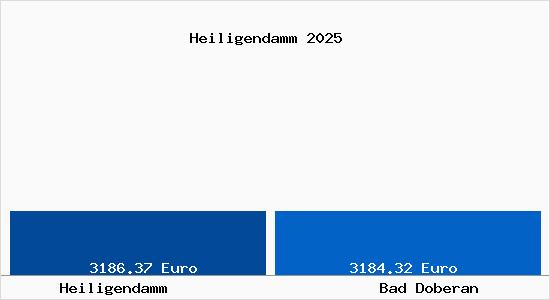 Vergleich Immobilienpreise Bad Doberan mit Bad Doberan Heiligendamm