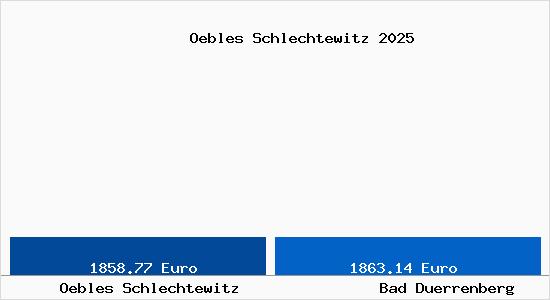 Vergleich Immobilienpreise Bad D&uuml;rrenberg mit Bad D&uuml;rrenberg Oebles Schlechtewitz