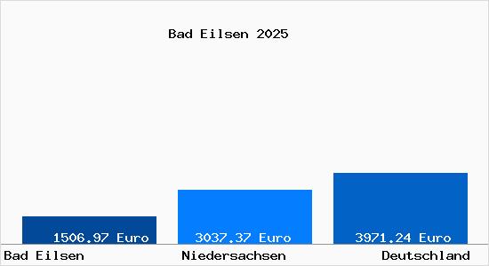 Aktuelle Immobilienpreise in Bad Eilsen