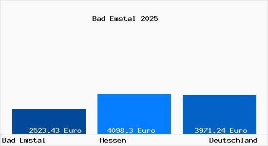 Aktuelle Immobilienpreise in Bad Emstal