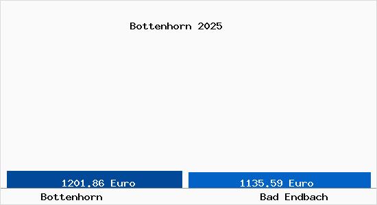 Vergleich Immobilienpreise Bad Endbach mit Bad Endbach Bottenhorn