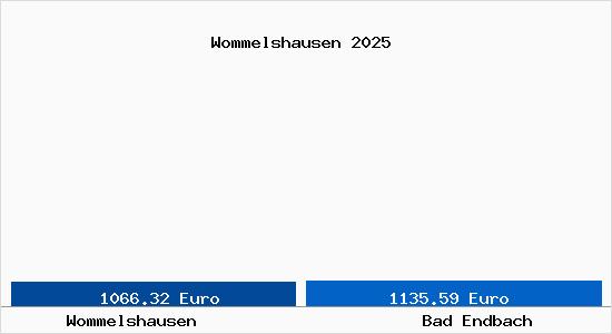 Vergleich Immobilienpreise Bad Endbach mit Bad Endbach Wommelshausen