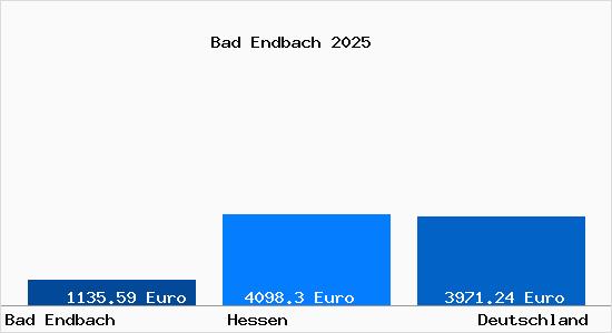 Aktuelle Immobilienpreise in Bad Endbach