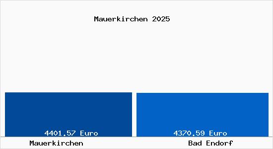 Vergleich Immobilienpreise Bad Endorf mit Bad Endorf Mauerkirchen