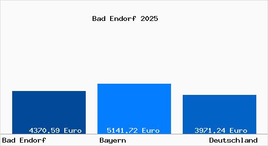 Aktuelle Immobilienpreise in Bad Endorf Oberbayern