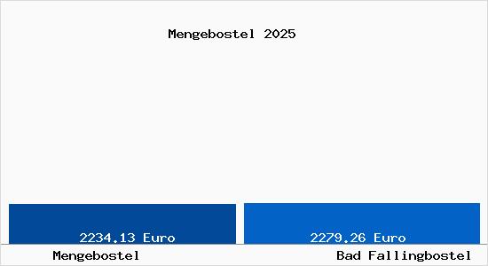 Vergleich Immobilienpreise Bad Fallingbostel mit Bad Fallingbostel Mengebostel
