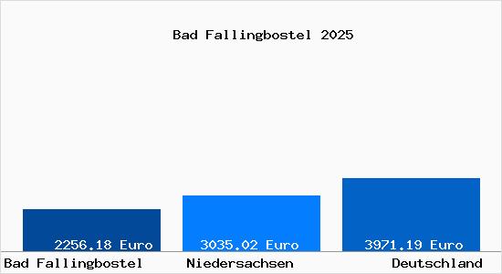 Aktuelle Immobilienpreise in Bad Fallingbostel