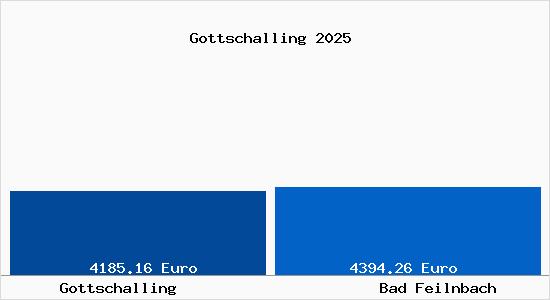 Vergleich Immobilienpreise Bad Feilnbach mit Bad Feilnbach Gottschalling