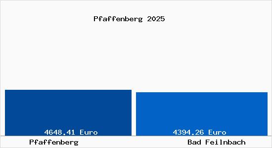 Vergleich Immobilienpreise Bad Feilnbach mit Bad Feilnbach Pfaffenberg
