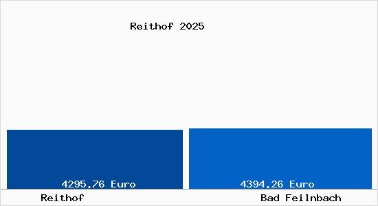Vergleich Immobilienpreise Bad Feilnbach mit Bad Feilnbach Reithof