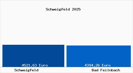 Vergleich Immobilienpreise Bad Feilnbach mit Bad Feilnbach Schweigfeld