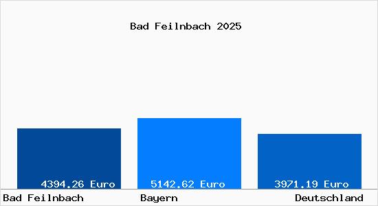 Aktuelle Immobilienpreise in Bad Feilnbach