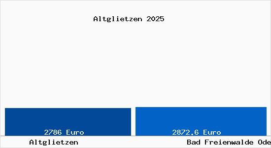 Vergleich Immobilienpreise Bad Freienwalde Oder mit Bad Freienwalde Oder Altglietzen