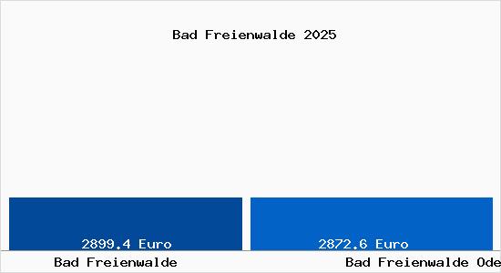 Vergleich Immobilienpreise Bad Freienwalde Oder mit Bad Freienwalde Oder Bad Freienwalde